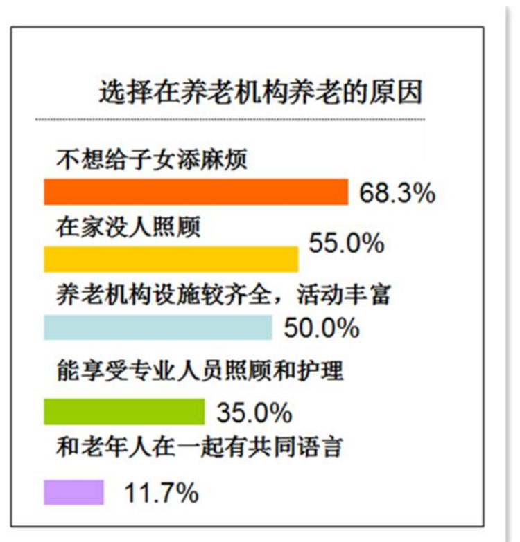 选择养老机构养老的原因,广州社区养老服务