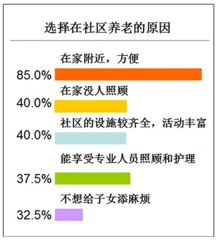 选择社区居家养老的原因,广州社区养老服务