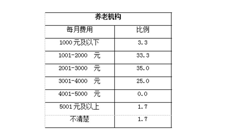 养老机构花费比例,广州社区养老服务