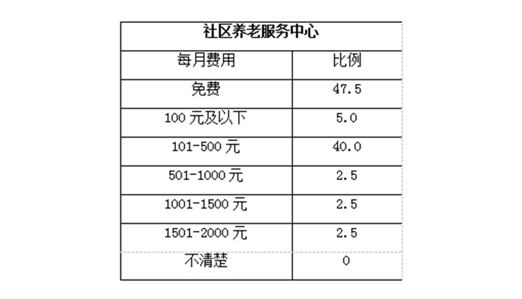 社区养老服务花费比例,广州社区养老服务