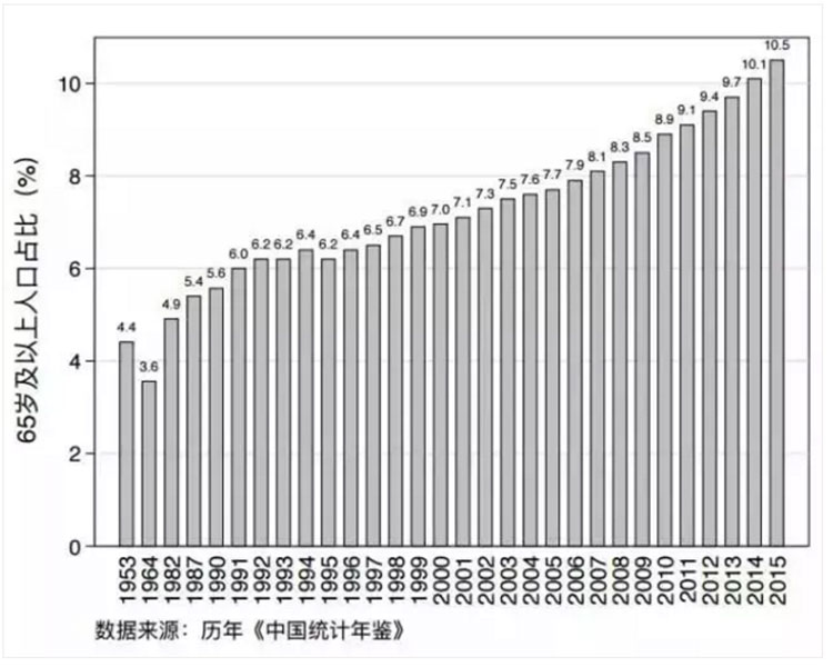 中国统计年鉴,日本养老