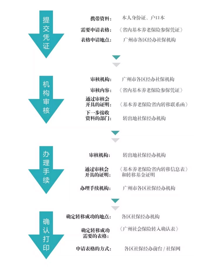 养老保险关系转移办理流程,广州养老保险