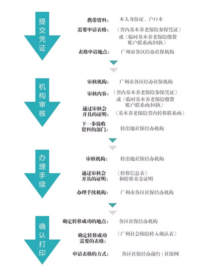养老保险关系转移流程图,广州养老保险